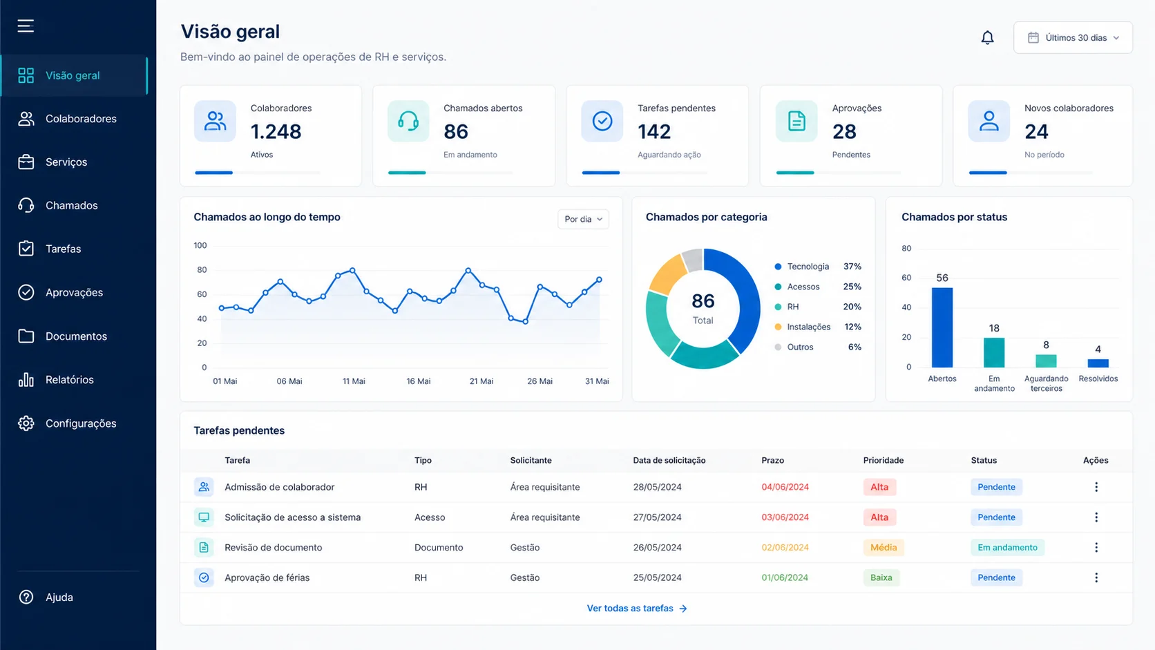 Dashboard de um sistema personalizado para gestão de RH e serviços
